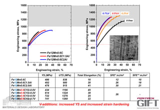 MATERIALS DESIGN LABORATORY
YS (MPa) UTS (MPa) Total Elongation (%) SFE* mJ/m2 SFE** mJ/m2
Fe12Mn0.6C
Fe12Mn0.6C1.5Al
Fe12Mn0.6C2.0Al
486
492
478
838
900
915
16
30
41
12
26
30
10
18
21
Fe12Mn0.9C1Si-0.0V
Fe12Mn0.9C1Si-0.2V
Fe12Mn0.9C1Si-0.5V
Fe12Mn0.9C1Si-0.7V
434
614
722
741
1166
1324
1276
1260
45
38
25
22
26 -
0 10 20 30 40 50 60 70
0
200
400
600
800
1000
1200
1400
1600
Fe12Mn0.6C
Fe12Mn0.6C1.5Al
Fe12Mn0.6C2Al
Engineeringstress,MPa
Engineering strain, %
0 10 20 30 40 50 60 70
0
200
400
600
800
1000
1200
1400
1600
0.2%V0.7%V 0.5%V
Engineeringstress,MPa
Engineering strain, %
V-free
V-additions: increased YS and increased strain hardening
 