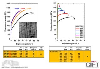 MATERIALS DESIGN LABORATORY
YS
MPa
UTS
MPa
Elongation
(total) %
SFE*
mJ/m2
Fe15Mn0.6C2.0Al
10%
20%
30%
40%
50%
60%
712
989
1071
1122
1261
2394
991
1167
1319
1407
1590
1737
43
23
15
10
9
7
30
0 10 20 30 40 50 60 70
0
200
400
600
800
1000
1200
1400
1600
Engineeringstress,MPa
Engineering strain, %
10%
20%
30%
40%
50%
60%
0 10 20 30 40 50 60 70
0
200
400
600
800
1000
1200
1400
1600
0.2%V0.7%V 0.5%V
Engineeringstress,MPa
Engineering strain, %
V-free
YS
MPa
UTS
MPa
Elongation
(total) %
SFE*
mJ/m2
Fe12Mn0.9C1Si-0.0V
Fe12Mn0.9C1Si-0.2V
Fe12Mn0.9C1Si-0.5V
Fe12Mn0.9C1Si-0.7V
434
614
722
741
1166
1324
1276
1260
45
38
25
22
26
 
