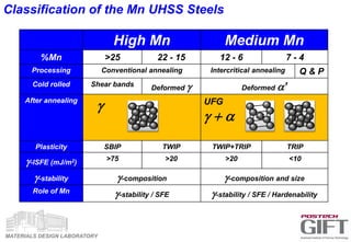 MATERIALS DESIGN LABORATORY
Classification of the Mn UHSS Steels
High Mn Medium Mn
%Mn >25 22 - 15 12 - 6 7 - 4
Processing Conventional annealing Intercritical annealing Q & P
Cold rolled Shear bands Deformed g Deformed a’
After annealing
g UFG
g  a
Plasticity SBIP TWIP TWIP+TRIP TRIP
g-ISFE (mJ/m2)
>75 >20 >20 <10
g-stability g-composition g-composition and size
Role of Mn
g-stability / SFE g-stability / SFE / Hardenability
 