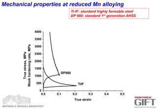 MATERIALS DESIGN LABORATORY
0.0 0.1 0.2 0.3 0.4 0.5
0
500
1000
1500
2000
2500
3000
3500
4000
DP980
Truestress,MPa
Workhardeningrate,MPa
True strain
TiIF
Ti-IF: standard highly formable steel
DP 980: standard 1st generation AHSS
Mechanical properties at reduced Mn alloying
 