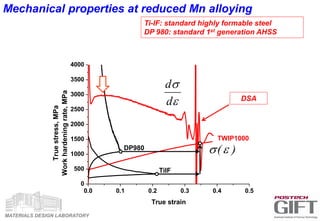 MATERIALS DESIGN LABORATORY
0.0 0.1 0.2 0.3 0.4 0.5
0
500
1000
1500
2000
2500
3000
3500
4000
TWIP1000
DP980
TiIF
Truestress,MPa
Workhardeningrate,MPa
True strain
Ti-IF: standard highly formable steel
DP 980: standard 1st generation AHSS
Mechanical properties at reduced Mn alloying
DSA
)(


d
d
 