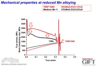 MATERIALS DESIGN LABORATORY
TWIP 1000: 18%Mn0.6%C1.5%Al
Medium Mn 1: 12%Mn0.3%C3.0%Al
0.0 0.1 0.2 0.3 0.4 0.5
0
500
1000
1500
2000
2500
3000
3500
4000
12Mn TWIP1000
Truestress,MPa
Workhardeningrate,MPa
True strain
Mechanical properties at reduced Mn alloying
 