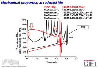 MATERIALS DESIGN LABORATORY
0.0 0.1 0.2 0.3 0.4 0.5
0
500
1000
1500
2000
2500
3000
3500
4000
6Mn
TWIP1000
Truestress,MPa
Workhardeningrate,MPa
True strain
TWIP 1000: 18%Mn0.6%C1.5%Al
Medium Mn 1: 12%Mn0.3%C3.0%Al
Medium Mn 2: 10%Mn0.3%C3.0%Al2.0%Si
Medium Mn 3: 8%Mn0.4%C3.0%Al2.0%Si
Medium Mn 4: 6%Mn0.3%C3.0%Al1.5%Si
Mechanical properties at reduced Mn
DSA
 