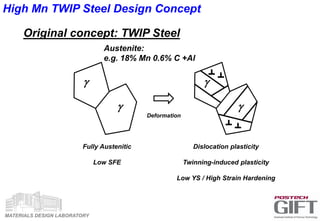 MATERIALS DESIGN LABORATORY
Original concept: TWIP Steel
Deformation
g
g
Fully Austenitic
Low SFE
Dislocation plasticity
Twinning-induced plasticity
Low YS / High Strain Hardening
g
g
High Mn TWIP Steel Design Concept
Austenite:
e.g. 18% Mn 0.6% C +Al
 