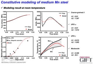 MATERIALS DESIGN LABORATORY
 Modeling result at room temperature
Exp.
Model
0.00 0.05 0.10 0.15 0.20 0.25
0
200
400
600
800
1000
1200
1400
Truestress,MPa
True strain
Exp.
Model
0.00 0.05 0.10 0.15 0.20 0.25
0
1000
2000
3000
4000
5000
d/d,MPa
True strain
Model
Exp._Magnetic saturation
Exp._XRD
0.00 0.05 0.10 0.15 0.20 0.25
0.00
0.05
0.10
0.15
0.20
Martensitevolumefraction
True strain
 Coarse grained d
k1 : 0.01
k2 : 1.307
 UFG a
 UFG g
 Martensite
k1 : 0.01
k2 : 1.012
k1 : 0.015
k2 : 1.005
k1 : 0.306
k2 : 39.1
Constitutive modeling of medium Mn steel
0.00 0.05 0.10 0.15 0.20 0.25
24
26
28
30
32
34
36
38Temperature,oC
True strain
Exp.
Model
Max
Min
 
