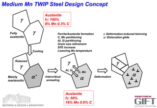 MATERIALS DESIGN LABORATORY
Deformation
g
gFully
austenitic
g: Deformation-induced twinning
a: Dislocation glide
Ferrite/Austenite formation
C, Mn partitioning
Al, Si partitioning
Grain size refinement
SFE increase
Lowering Ms temperature
g
a
Cooling
Retained
g
a’Mainly
martensitic
g
a
C, Mn
Al, Si
Intercritical
annealing
Austenite
fg: 100%
8% Mn 0.3% C
Austenite
fg: 50%
16% Mn 0.6% C
Medium Mn TWIP Steel Design Concept
 