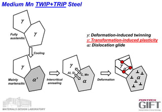 MATERIALS DESIGN LABORATORY
Deformation
g
gFully
austenitic
g: Deformation-induced twinning
g: Transformation-induced plasticity
a: Dislocation glide
g
a
Cooling
g
a’Mainly
martensitic
g
aIntercritical
annealing
a’
C, Mn
Al, Si
Medium Mn TWIP+TRIP Steel
 