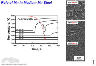 MATERIALS DESIGN LABORATORY
5% Mn
4% Mn
2% Mn
3% Mn
1% Mn
0% Mn
Temperature,°C
Time, s
0.1 1.0 10 100 10000.01
700
800
600
900
500
400
300
200
Ms
Fe-0.1%C-x%Mn
2μm
0.10C4Mn1Si
0.10C5Mn1Si
0.10C6Mn1Si
Role of Mn in Medium Mn Steel
 