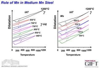 MATERIALS DESIGN LABORATORY
0 200 400 600 800 10001200
Dilatation
Temperature
1200°C
650°C
700°C
750°C
800°C
850°C
900°C
0 200 400 600 800 10001200
Temperature
600°C
650°C
700°C
750°C
800°C
Dilatation
IAT IAT
1200°C
Ms
γ
γα
γ
Role of Mn in Medium Mn Steel
 