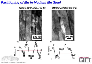 MATERIALS DESIGN LABORATORY
5
10
15
Mnmass-%
10Mn0.3C3Al2Si (750°C)
5
10
15
Mnmass-%
8Mn0.3C3Al1Si (750°C)
500 nm 200 nm
a
a a
g g
g g
a a
Partitioning of Mn in Medium Mn Steel
 
