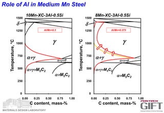 MATERIALS DESIGN LABORATORY
1500
1250
1000
750
500
250
0
0.00 0.25 0.50 0.75 1.00
8Mn-XC-3Al-0.5Si
C content, mass-%
Temperature,°C
Al/Mn=0.375
1500
1250
1000
750
500
250
0
0.00 0.25 0.50 0.75 1.00
10Mn-XC-3Al-0.5Si
agM5C2
C content, mass-%
Temperature,°C
Al/Mn=0.3
d
g
ag
aM5C2
agq
agM5C2
g
ag
aM5C2
agq
d
Role of Al in Medium Mn Steel
 