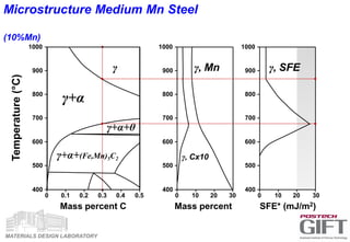 MATERIALS DESIGN LABORATORY
γ
γ+α+θ
γ+α
γ+α+(Fe,Mn)5C2
1000
900
800
700
600
500
400
0 0.1 0.2 0.3 0.4 0.5
Mass percent C
Temperature(°C)
1000
900
800
700
600
500
400
0 10 20 30
Mass percent
1000
900
800
700
600
500
400
0 10 20 30
SFE* (mJ/m2)
γ, Cx10
γ, Mn γ, SFE
Microstructure Medium Mn Steel
(10%Mn)
 