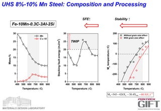 MATERIALS DESIGN LABORATORY
Fe-10Mn-0.3C-3Al-2Si
S C M
-1 3
γn
/
M =545 426X 30.4 60.5(V )X  
400 500 600 700 800 900
0
5
10
15
20
25
30
400 500 600 700 800 900
0
5
10
15
20
25
30
400 500 600 700 800 900
-200
-100
0
100
200
Mn
C x 10
Mass-%
Temperature (C)
Stackingfaultenergy(mJ/m
2
)
Temperature (C)
Without grain size effect
With grain size effect
Ms
temperature(C)
Temperature (C)
TWIP
SFE↑ Stability ↑
UHS 8%-10% Mn Steel: Composition and Processing
 