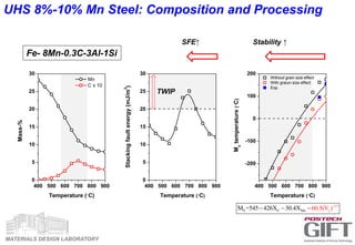 MATERIALS DESIGN LABORATORY
S C M
-1 3
γn
/
M =545 426X 30.4 60.5(V )X  
TWIP
400 500 600 700 800 900
0
5
10
15
20
25
30
400 500 600 700 800 900
0
5
10
15
20
25
30
400 500 600 700 800 900
-200
-100
0
100
200
Mass-%
Temperature (C)
Mn
C x 10
Stackingfaultenergy(mJ/m
2
)
Temperature (C)
Ms
temperature(C)
Without grain size effect
With graiun size effect
Exp.
Temperature (C)
Fe- 8Mn-0.3C-3Al-1Si
SFE↑ Stability ↑
UHS 8%-10% Mn Steel: Composition and Processing
 