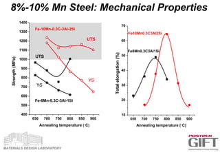 MATERIALS DESIGN LABORATORY
650 700 750 800 850 900
400
500
600
700
800
900
1000
1100
1200
1300
1400
Fe-10Mn-0.3C-3Al-2Si
YS
UTS
UTS
Strength(MPa)
Annealing temperature (C)
YS
Fe-8Mn-0.3C-3Al-1Si
650 700 750 800 850 900
10
20
30
40
50
60
70
Totalelongation(%)
Annealing temperature (C)
Fe10Mn0.3C3Al2Si
Fe8Mn0.3C3Al1Si
8%-10% Mn Steel: Mechanical Properties
 