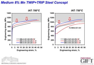 MATERIALS DESIGN LABORATORY
Medium 8% Mn TWIP+TRIP Steel Concept
IAT: 700°C IAT: 750°C
0 5 10 15 20 25 30 35 40 45 50
0
200
400
600
800
1000
1200
1400
0 5 10 15 20 25 30 35 40 45 50
0
200
400
600
800
1000
1200
1400
Engineeringstress,MPa
Engineering strain, %
8Mn-0.4C-3Al-2Si-0V
8Mn-0.4C-3Al-2Si-0.1V
8Mn-0.4C-3Al-2Si-0.2V
Engineeringstress,MPa
Engineering strain, %
8Mn-0.4C-3Al-2Si-0V
8Mn-0.4C-3Al-2Si-0.1V
8Mn-0.4C-3Al-2Si-0.2V
Fe18Mn0.6C1.5Al
 