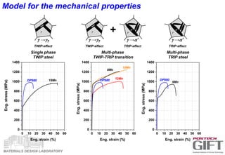 MATERIALS DESIGN LABORATORY
Single phase
TWIP steel
Multi-phase
TWIP-TRIP transition
Multi-phase
TRIP steel
Model for the mechanical properties
g →gT
TWIP-effect
g
g →a’
TRIP-effect
a’
g
g →gT
TWIP-effect
g
g →a’
TRIP-effect
a’
g+
0 10 20 30 40 50 60
0
200
400
600
800
1000
1200
1400
0 10 20 30 40 50 60
0
200
400
600
800
1000
1200
1400
0 10 20 30 40 50 60
0
200
400
600
800
1000
1200
1400
8Mn
12Mn
18Mn
Eng.stress(MPa)
Eng. strain (%)
DP980 DP980
10Mn
Eng.stress(MPa)
Eng. strain (%)
Eng.stress(MPa)
Eng. strain (%)
DP980
6Mn
 