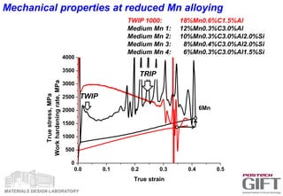 MATERIALS DESIGN LABORATORY
0.0 0.1 0.2 0.3 0.4 0.5
0
500
1000
1500
2000
2500
3000
3500
4000
6Mn
TWIP1000
Truestress,MPa
Workhardeningrate,MPa
True strain
TWIP 1000: 18%Mn0.6%C1.5%Al
Medium Mn 1: 12%Mn0.3%C3.0%Al
Medium Mn 2: 10%Mn0.3%C3.0%Al2.0%Si
Medium Mn 3: 8%Mn0.4%C3.0%Al2.0%Si
Medium Mn 4: 6%Mn0.3%C3.0%Al1.5%Si
Mechanical properties at reduced Mn alloying
TWIP
TRIP
 