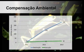 Compensação Ambiental
* Até Novembro de 2013
5
142
239
7
15 18
0
50
100
150
200
250
300
2011 2012 2013
Destinação Execução
MilhõesdeReais
 