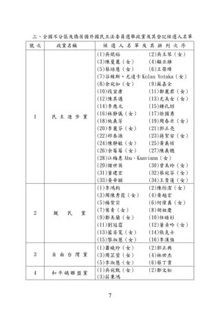 7
三、全國不分區及僑居國外國民立法委員選舉政黨及其登記候選人名單
號 次 政黨名稱 候 選 人 名 單 及 其 排 列 次 序
1 民 主 進 步 黨
(1)吳焜裕 (2)吳玉琴（女）
(3)陳曼麗（女） (4)顧立雄
(5)蔡培慧（女） (6)王榮璋
(7)谷辣斯‧尤達卡 Kolas Yotaka（女）
(8)余宛如（女） (9)蘇嘉全
(10)段宜康 (11)鄭麗君（女）
(12)陳其邁 (13)尤美女（女）
(14)李應元 (15)鍾孔炤
(16)林靜儀（女） (17)徐國勇
(18)施義芳 (19)周春米（女）
(20)李麗芬（女） (21)郭正亮
(22)邱泰源 (23)蔣絜安（女）
(24)陳靜敏（女） (25)黃義佑
(26)余莓莓（女） (27)陳義聰
(28)江梅惠 Abu．Kaaviana（女）
(29)謝世英 (30)曾美玲（女）
(31)董建宏 (32)蔡宛芬（女）
(33)黃帝穎 (34)王貴蓮（女）
2 親 民 黨
(1)李鴻鈞 (2)陳怡潔（女）
(3)周陳秀霞（女） (4)黃越宏
(5)楊紫宗 (6)何偉真（女）
(7)葉青（女） (8)胡祖慶
(9)鄭美蘭（女） (10)任睦杉
(11)劉冠霆 (12)董貞吟（女）
(13)藍姿寬（女） (14)張克士
(15)黎淑慧（女） (16)李漢強
3 自 由 台 灣 黨
(1)蕭曉玲（女） (2)郭正典
(3)周芷萱（女） (4)林世杰
(5)李淑慧（女） (6)蔡丁貴
4 和 平 鴿 聯 盟 黨
(1)吳宛甄（女） (2)鄭文松
(3)莊秉鴻
 