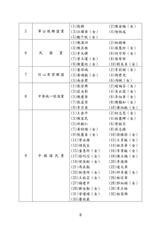 8
5 軍 公 教 聯 盟 黨
(1)張賜 (2)陳金梅（女）
（3)汪耀華（女） (4)陸炳成
(5)魏千妮（女）
6 民 國 黨
(1)陳漢洲 (2)林錫維
(3)陳奕樵 (4)蔡慧玲（女）
(5)李天鐸 (6)何宇羚（女）
(7)曾玉瓊（女） (8)蔡宥祥
(9)陳麗紋（女） (10)劉美貞（女）
7 信 心 希 望 聯 盟
(1)董保城 (2)李莉娟（女）
(3)黃迺毓（女） (4)陶君亮
(5)南岳君 (6)馮珮（女）
8 中華統一促進黨
(1)張安樂 (2)趙福芬（女）
(3)莊永彰 (4)肖云霞（女）
(5)陳建華 (6)李淑華（女）
(7)張孟崇 (8)陳韻如（女）
(9)李宗奎 (10)康淑敏（女）
9 中 國 國 民 黨
(1)王金平 (2)柯志恩（女）
(3)陳宜民 (4)林麗蟬（女）
(5)許毓仁 (6)曾銘宗
(7)黃昭順（女） (8)吳志揚
(9)張麗善（女） (10)徐榛蔚（女）
(11)曾永權 (12)王育敏（女）
(13)胡筑生 (14)林奕華（女）
(15)童惠珍（女） (16)李貴敏（女）
(17)徐巧芯（女） (18)陳玉梅（女）
(19)侯佳齡（女） (20)李德維
(21)馬在勤 (22)連元章
(23)林倩綺（女） (24)邱素蘭（女）
(25)王桂芸（女） (26)林信華
(27)楊建中 (28)郭淑娟（女）
(29)鄭女勤（女） (30)李正皓
(31)曾瓊瑤（女） (32)林家興
(33)蕭敬嚴
 