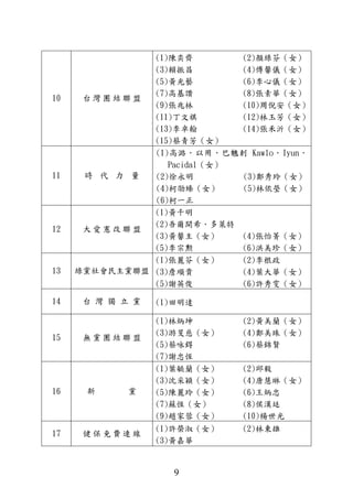 9
10 台 灣 團 結 聯 盟
(1)陳奕齊 (2)顏綠芬（女）
(3)賴振昌 (4)傅馨儀（女）
(5)黃光藝 (6)李心儀（女）
(7)高基讚 (8)張素華（女）
(9)張兆林 (10)周倪安（女）
(11)丁文祺 (12)林玉芳（女）
(13)李卓翰 (14)張禾沂（女）
(15)蔡青芳（女）
11 時 代 力 量
(1)高潞．以用．巴魕剌 Kawlo．Iyun．
Pacidal（女）
(2)徐永明 (3)鄭秀玲（女）
(4)柯劭臻（女） (5)林依瑩（女）
(6)柯一正
12 大 愛 憲 改 聯 盟
(1)黃千明
(2)吾爾開希．多萊特
(3)黃馨主（女） (4)張怡菁（女）
(5)李宗勲 (6)洪美珍（女）
13 綠黨社會民主黨聯盟
(1)張麗芬（女） (2)李根政
(3)詹順貴 (4)葉大華（女）
(5)謝英俊 (6)許秀雯（女）
14 台 灣 獨 立 黨 (1)田明達
15 無 黨 團 結 聯 盟
(1)林炳坤 (2)黃美蘭（女）
(3)游旻慈（女） (4)鄭美珠（女）
(5)蔡咏鍀 (6)蔡錦賢
(7)謝忠恆
16 新 黨
(1)葉毓蘭（女） (2)邱毅
(3)沈采穎（女） (4)唐慧琳（女）
(5)陳麗玲（女） (6)王炳忠
(7)蘇恆（女） (8)侯漢廷
(9)趙家蓉（女） (10)楊世光
17 健 保 免 費 連 線
(1)許榮淑（女） (2)林東雄
(3)黃嘉華
 