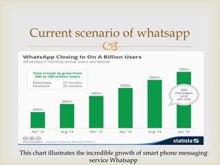 
Current scenario of whatsapp
11This chart illustrates the incredible growth of smart phone messaging
service Whatsapp
 