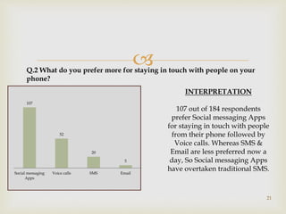 
21
Q.2 What do you prefer more for staying in touch with people on your
phone?
107
52
20
5
Social messaging
Apps
Voice calls SMS Email
INTERPRETATION
107 out of 184 respondents
prefer Social messaging Apps
for staying in touch with people
from their phone followed by
Voice calls. Whereas SMS &
Email are less preferred now a
day, So Social messaging Apps
have overtaken traditional SMS.
 