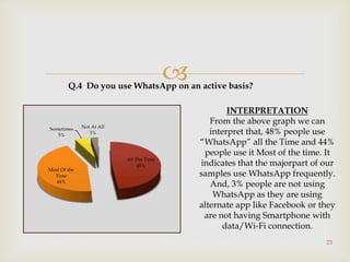 
23
Q.4 Do you use WhatsApp on an active basis?
All The Time
48%
Most Of the
Time
44%
Sometimes
5%
Not At All
3%
INTERPRETATION
From the above graph we can
interpret that, 48% people use
“WhatsApp” all the Time and 44%
people use it Most of the time. It
indicates that the majorpart of our
samples use WhatsApp frequently.
And, 3% people are not using
WhatsApp as they are using
alternate app like Facebook or they
are not having Smartphone with
data/Wi-Fi connection.
 