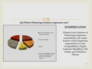
27
Q.8 Which WhatsApp features impresses you?
22%
20%
12%
29%
17%
Ease of Navigation/ User
Friendly Interface
Groups chatting
Speed
Cross-Compatibility (Apple,
Android, BlackBerry OS,
Nokia, and Windows
Phone)
INTERPRETATION
Almost every features of
WhatsApp impresses
respondents, but major
feature which impresses
respondent is Cross-
Compatibility (Apple,
Android, BlackBerry OS,
Nokia, and Windows
Phone)
 