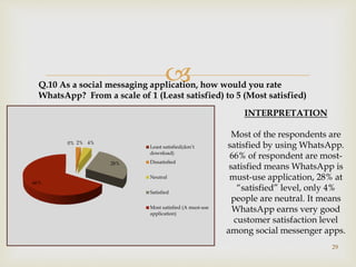 
29
Q.10 As a social messaging application, how would you rate
WhatsApp? From a scale of 1 (Least satisfied) to 5 (Most satisfied)
0% 2% 4%
28%
66%
Least satisfied(don’t
download)
Dissatisfied
Neutral
Satisfied
Most satisfied (A must-use
application)
INTERPRETATION
Most of the respondents are
satisfied by using WhatsApp.
66% of respondent are most-
satisfied means WhatsApp is
must-use application, 28% at
“satisfied” level, only 4%
people are neutral. It means
WhatsApp earns very good
customer satisfaction level
among social messenger apps.
 