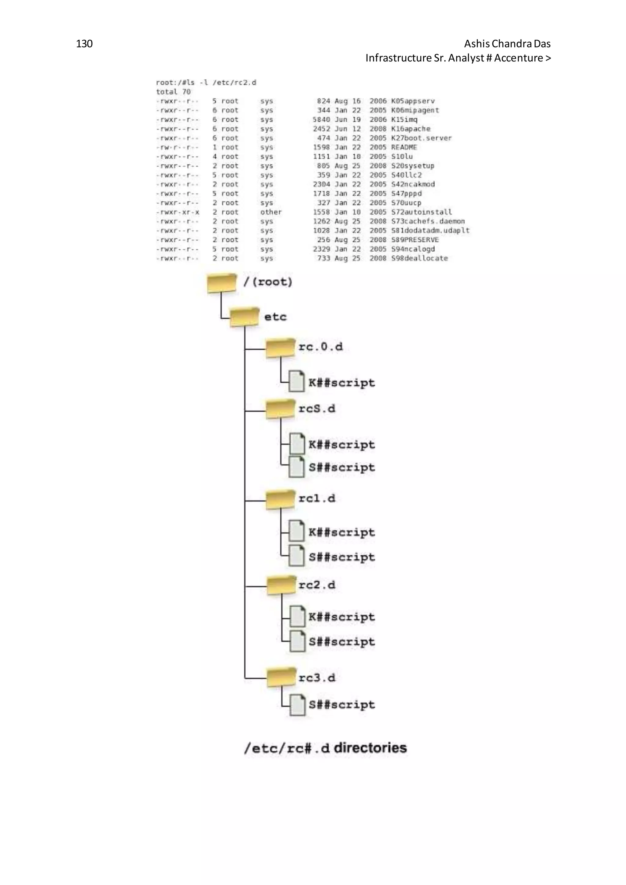 130 AshisChandraDas
Infrastructure Sr.Analyst # Accenture >
 