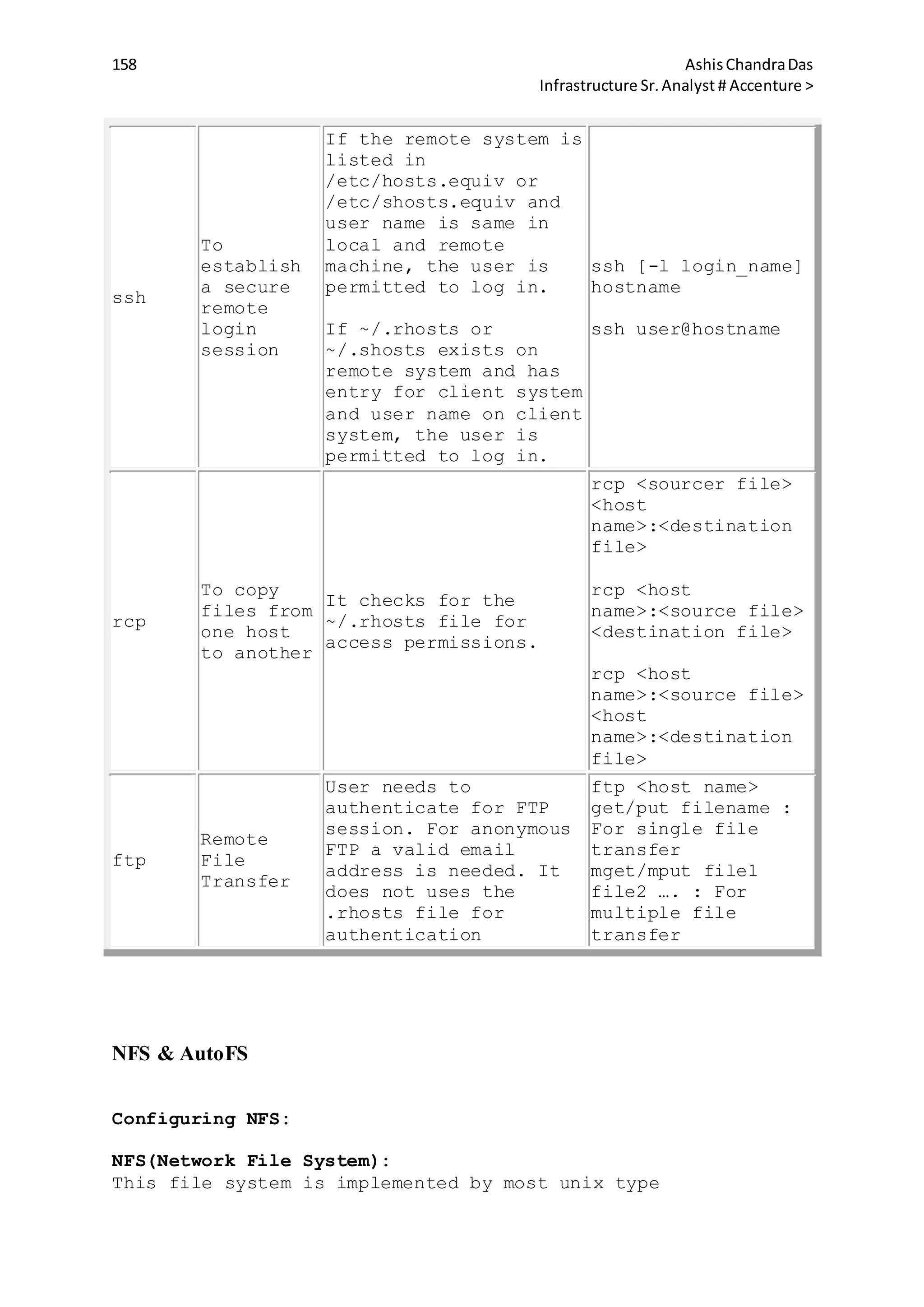 158 AshisChandraDas
Infrastructure Sr.Analyst # Accenture >
ssh
To
establish
a secure
remote
login
session
If the remote system is
listed in
/etc/hosts.equiv or
/etc/shosts.equiv and
user name is same in
local and remote
machine, the user is
permitted to log in.
If ~/.rhosts or
~/.shosts exists on
remote system and has
entry for client system
and user name on client
system, the user is
permitted to log in.
ssh [-l login_name]
hostname
ssh user@hostname
rcp
To copy
files from
one host
to another
It checks for the
~/.rhosts file for
access permissions.
rcp <sourcer file>
<host
name>:<destination
file>
rcp <host
name>:<source file>
<destination file>
rcp <host
name>:<source file>
<host
name>:<destination
file>
ftp
Remote
File
Transfer
User needs to
authenticate for FTP
session. For anonymous
FTP a valid email
address is needed. It
does not uses the
.rhosts file for
authentication
ftp <host name>
get/put filename :
For single file
transfer
mget/mput file1
file2 …. : For
multiple file
transfer
NFS & AutoFS
Configuring NFS:
NFS(Network File System):
This file system is implemented by most unix type
 