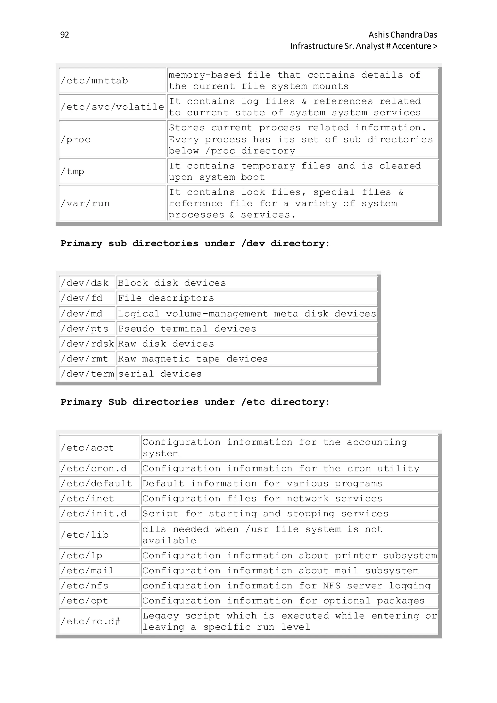 92 AshisChandraDas
Infrastructure Sr.Analyst # Accenture >
/etc/mnttab
memory-based file that contains details of
the current file system mounts
/etc/svc/volatile
It contains log files & references related
to current state of system system services
/proc
Stores current process related information.
Every process has its set of sub directories
below /proc directory
/tmp
It contains temporary files and is cleared
upon system boot
/var/run
It contains lock files, special files &
reference file for a variety of system
processes & services.
Primary sub directories under /dev directory:
/dev/dsk Block disk devices
/dev/fd File descriptors
/dev/md Logical volume-management meta disk devices
/dev/pts Pseudo terminal devices
/dev/rdsk Raw disk devices
/dev/rmt Raw magnetic tape devices
/dev/term serial devices
Primary Sub directories under /etc directory:
/etc/acct
Configuration information for the accounting
system
/etc/cron.d Configuration information for the cron utility
/etc/default Default information for various programs
/etc/inet Configuration files for network services
/etc/init.d Script for starting and stopping services
/etc/lib
dlls needed when /usr file system is not
available
/etc/lp Configuration information about printer subsystem
/etc/mail Configuration information about mail subsystem
/etc/nfs configuration information for NFS server logging
/etc/opt Configuration information for optional packages
/etc/rc.d#
Legacy script which is executed while entering or
leaving a specific run level
 