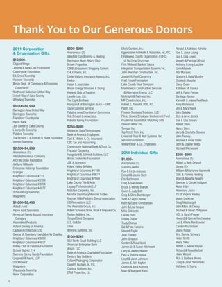 Thank You to Our Generous Donors
12
2011 Corporation
& Organization Gifts
$10,000+
Clipped Wings
Jerome & Ilene Cole Foundation
Countryside Foundation
Elk Grove Township
Hanover Township
Illinois Dept. of Commerce & Economic 	
	 Opportunity
Northwest Suburban United Way
United Way of Lake County
Wheeling Township
$5,000–$9,999
Barrington Area United Way
Barrington Township
Friends of Countryside
Harris Bank
Job Center of Lake County
Libertyville Township
Palatine Township
The Richard J. & Frances B. Swiat Foundation
Vernon Township
$2,500–$4,999
Anonymous (1)
Allstate Insurance Company
Arch W. Shaw Foundation
Ashland Millwork
Enterprise Holdings Foundation
Grainger
Knights of Columbus #731
Knights of Columbus #3788
Knights of Columbus #3954
Knights of Columbus #4977
Schaumburg Township
Walgreens
$1,000–$2,499
Abbott Fund
Alpine Foot Specialists
American Family Mutual Insurance
Company
Assembled Products
Autism Society of America
Carlson Architecture, Ltd.
George M. Eisenberg Foundation for Charities
Knights of Columbus #3800
Knights of Columbus #4837
Rotary Club of Palatine Foundation
School District 214
Siemens Caring Hands Foundation
Ungaretti & Harris, LLP
USI Midwest
Walgreens
Wauconda Township
Xerox Corporation
$500–$999
Anonymous (2)
Allied Air Conditioning & Heating
Barrington Noon Rotary Club
Brown Properties
CBRE (Grossmont Shopping Center)
C.K.F. Foods, Inc.
Coyle-Varland Insurance Agency, Inc.
Exelon
Haran & Associates
Illinois Energy Windows & Siding
Kiwanis Club of Palatine
Lavelle Law, Ltd.
The Light Brothers
Marquardt of Barrington Buick – GMC
Olson Comfort Services
Palatine Area Chamber of Commerce
Rob Driscoll & Associates
Roberts Family Foundation
$250–$499
Advanced Data Technologies
Bank of America Employees
Carl E. Mellen & Co. Insurance
CBC Tax and Accounting
Cornerstone National Bank & Trust Co.
Fracassi Carpentry
Haegeland & Schmidt Builders, LLC
Illinois Toolworks Foundation
J.B. & Company
Kelley, Kelley & Kelley
Knights of Columbus #1198
Knights of Columbus #3674
Knights of Columbus #7694
Lake County Tire & Auto
Legacy Professionals LLP
Matchen Carpentry, Inc.
Monitor Lounsbury Masonic Lodge
Norman Mills Pediatric Dental Association
OB Renovations LLC
The Reynolds Group, Inc.
Robert Schwake Stone, Brick & Fireplace Co.
Roslyn Builders, Inc.
Tempel Steel Company
U.S. Cellular
Uline
Winning Systems, Inc.
$100–$249
553 North Court Building LLC
American Enterprise Bank
Annza, LLC
Bank of America Charitable Foundation
Century Bay Builders
Colbert Packaging Corporation
David P. Buckley Jr., P.C.
Contour Builders, Inc.
DRM Properties, Llc
Efie’s Canteen, Inc.
EggersdorferArchitects &Associates,Inc.,P.C.
Employees Charity Organization (ECHO)
	 of Northrop Grumman
First Midwest Bank of Itasca
Integrated Transportation Systems Inc.
John Marshall Construction, Inc.
Joseph A. Ruel Carpentry
Kraft Foods Foundation
Lake County Door Company
Masterpiece Construction Services
& Alternative Energy LLC
McKnight & Partners, Inc.
MP Construction, Inc.
Robert E. Passehl, DDS, P.C.
Patlin, Inc.
Phoenix Business Solutions, LLC
Pitney Bowes Employee Involvement Fund
Prudential Foundation Matching Gifts
Stewart-Miller Inc.
Tonoga, Inc.
Top Notch Trim, Inc.
Universal Floor & Wall Systems, Inc.
Verizon Foundation
William Blair & Co. Employees
2011 Individual Gifts
$1,000+
Anonymous (1)
Sumana Akella
Ron & Linda Antonaci
Donald & Jackie Bach
Eric Bachmann
Greg & Sue Benes
Bruce & Wendy Blanck
Owen & Judy Bott
Greg & Chris Buchberger
Todd & Leigh Carlson
Keith & Elaine Christiansen
John & Lisa Cooper
Mike Cukierski
Cecilia Dorn
Shirley Dupke
Trudy Etienne
Sal & Fran Falcone
Vincent Foglia
Jean Frainey
John Ginascol
Gordon & Rosa Good
James Jr. & Susan Hitchcock
Larry & Joellen Hoeser
Paul & Victoria Ivaska
Lloyd & Janet Johnson
James & Allin Kaplan
Gideon & Ilana Kishony
Marc & Margaret Klein
Ronald & Kathleen Kohnke
Gee & Joyce Leong
Guy & Lisa Lewis
Joseph & Patricia LiBrizzi
Anthony & Amy Luczkiw
Gene Malecki
Rita Moravec
Graham & Raija Murphy
Elizabeth Murphy
Darcy Owen
Kathleen M. Pawlus
Jeff & Pattie Penner
Santiago Ramos
Kenneth & Arlene Rentfleish
Andy Richmond
Jim & Mary Rieck
John Salajka
Dick & Anne Schick
Sue & Lisa Sneary
Robert Stein
Nancy Stern
Jerry & Charlotte Stevens
John Tierney
Michael & Anne Timlin
John & Dianne Welda
Michael Wicnienski
$500–$999
Anonymous (1)
Robert & Beth Driscoll
James Ehr
William & Marianne Hammett
D.W. & Pamela Harding
Brian & Nanette Heaphy
Spencer & Carole Hodgson
Abdul Irfan
Rosemary Joyce
P.J. & Virginia Keeley
Joann Lockman
Doug Mastrangeli
John Mark McCleary
Michael & Velvet Philippsen
H.D. & Sarah Poyner
Howard & Connie Reicheneker
Leo & Arlene Rembowski
Carolyn Richardson
Juana Rosas
Mrs. Bonnie Schwarz
Helen Smith
Maria Tellez
Robert & Arlene Wayne
Richard & Rose Weitzel
Helen Wetzel
Rick & Barbara Wrona
Craig & Janet Yamamoto
Kathleen D. Young
 
