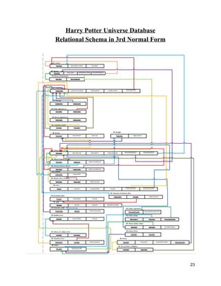 Harry Potter Universe Database
Relational Schema in 3rd Normal Form
23
 
