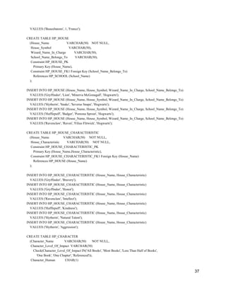 VALUES ('Beauxbatons', 1, 'France');
CREATE TABLE HP_HOUSE
(House_Name VARCHAR(50) NOT NULL,
House_Symbol VARCHAR(50),
Wizard_Name_In_Charge VARCHAR(50),
School_Name_Belongs_To VARCHAR(50),
Constraint HP_HOUSE_PK
Primary Key (House_Name),
Constraint HP_HOUSE_FK1 Foreign Key (School_Name_Belongs_To)
References HP_SCHOOL (School_Name)
);
INSERT INTO HP_HOUSE (House_Name, House_Symbol, Wizard_Name_In_Charge, School_Name_Belongs_To)
VALUES ('Gryffindor', 'Lion', 'Minerva McGonagall', 'Hogwarts');
INSERT INTO HP_HOUSE (House_Name, House_Symbol, Wizard_Name_In_Charge, School_Name_Belongs_To)
VALUES ('Slytherin', 'Snake', 'Severus Snape', 'Hogwarts');
INSERT INTO HP_HOUSE (House_Name, House_Symbol, Wizard_Name_In_Charge, School_Name_Belongs_To)
VALUES ('Hufflepuff', 'Badger', 'Pomona Sprout', 'Hogwarts');
INSERT INTO HP_HOUSE (House_Name, House_Symbol, Wizard_Name_In_Charge, School_Name_Belongs_To)
VALUES ('Ravenclaw', 'Raven', 'Filius Flitwick', 'Hogwarts');
CREATE TABLE HP_HOUSE_CHARACTERISTIC
(House_Name VARCHAR(50) NOT NULL,
House_Characteristic VARCHAR(50) NOT NULL,
Constraint HP_HOUSE_CHARACTERISTIC_PK
Primary Key (House_Name,House_Characteristic),
Constraint HP_HOUSE_CHARACTERISTIC_FK1 Foreign Key (House_Name)
References HP_HOUSE (House_Name)
);
INSERT INTO HP_HOUSE_CHARACTERISTIC (House_Name, House_Characteristic)
VALUES ('Gryffindor', 'Bravery');
INSERT INTO HP_HOUSE_CHARACTERISTIC (House_Name, House_Characteristic)
VALUES ('Gryffindor', 'Honor');
INSERT INTO HP_HOUSE_CHARACTERISTIC (House_Name, House_Characteristic)
VALUES ('Ravenclaw', 'Intellect');
INSERT INTO HP_HOUSE_CHARACTERISTIC (House_Name, House_Characteristic)
VALUES ('Hufflepuff', 'Kindness');
INSERT INTO HP_HOUSE_CHARACTERISTIC (House_Name, House_Characteristic)
VALUES ('Slytherin', 'Natural Talent');
INSERT INTO HP_HOUSE_CHARACTERISTIC (House_Name, House_Characteristic)
VALUES ('Slytherin', 'Aggression');
CREATE TABLE HP_CHARACTER
(Character_Name VARCHAR(50) NOT NULL,
Character_Level_Of_Impact VARCHAR(50)
Check(Character_Level_Of_Impact IN('All Books', 'Most Books', 'Less Than Half of Books',
'One Book', 'One Chapter', 'Referenced')),
Character_Human CHAR(1)
37
 