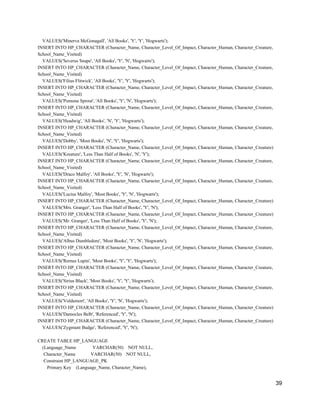 VALUES('Minerva McGonagall', 'All Books', 'Y', 'Y', 'Hogwarts');
INSERT INTO HP_CHARACTER (Character_Name, Character_Level_Of_Impact, Character_Human, Character_Creature,
School_Name_Visited)
VALUES('Severus Snape', 'All Books', 'Y', 'N', 'Hogwarts');
INSERT INTO HP_CHARACTER (Character_Name, Character_Level_Of_Impact, Character_Human, Character_Creature,
School_Name_Visited)
VALUES('Filius Flitwick', 'All Books', 'Y', 'Y', 'Hogwarts');
INSERT INTO HP_CHARACTER (Character_Name, Character_Level_Of_Impact, Character_Human, Character_Creature,
School_Name_Visited)
VALUES('Pomona Sprout', 'All Books', 'Y', 'N', 'Hogwarts');
INSERT INTO HP_CHARACTER (Character_Name, Character_Level_Of_Impact, Character_Human, Character_Creature,
School_Name_Visited)
VALUES('Headwig', 'All Books', 'N', 'Y', 'Hogwarts');
INSERT INTO HP_CHARACTER (Character_Name, Character_Level_Of_Impact, Character_Human, Character_Creature,
School_Name_Visited)
VALUES('Dobby', 'Most Books', 'N', 'Y', 'Hogwarts');
INSERT INTO HP_CHARACTER (Character_Name, Character_Level_Of_Impact, Character_Human, Character_Creature)
VALUES('Kreature', 'Less Than Half of Books', 'N', 'Y');
INSERT INTO HP_CHARACTER (Character_Name, Character_Level_Of_Impact, Character_Human, Character_Creature,
School_Name_Visited)
VALUES('Draco Malfoy', 'All Books', 'Y', 'N', 'Hogwarts');
INSERT INTO HP_CHARACTER (Character_Name, Character_Level_Of_Impact, Character_Human, Character_Creature,
School_Name_Visited)
VALUES('Lucius Malfoy', 'Most Books', 'Y', 'N', 'Hogwarts');
INSERT INTO HP_CHARACTER (Character_Name, Character_Level_Of_Impact, Character_Human, Character_Creature)
VALUES('Mrs. Granger', 'Less Than Half of Books', 'Y', 'N');
INSERT INTO HP_CHARACTER (Character_Name, Character_Level_Of_Impact, Character_Human, Character_Creature)
VALUES('Mr. Granger', 'Less Than Half of Books', 'Y', 'N');
INSERT INTO HP_CHARACTER (Character_Name, Character_Level_Of_Impact, Character_Human, Character_Creature,
School_Name_Visited)
VALUES('Albus Dumbledore', 'Most Books', 'Y', 'N', 'Hogwarts');
INSERT INTO HP_CHARACTER (Character_Name, Character_Level_Of_Impact, Character_Human, Character_Creature,
School_Name_Visited)
VALUES('Remus Lupin', 'Most Books', 'Y', 'Y', 'Hogwarts');
INSERT INTO HP_CHARACTER (Character_Name, Character_Level_Of_Impact, Character_Human, Character_Creature,
School_Name_Visited)
VALUES('Sirius Black', 'Most Books', 'Y', 'Y', 'Hogwarts');
INSERT INTO HP_CHARACTER (Character_Name, Character_Level_Of_Impact, Character_Human, Character_Creature,
School_Name_Visited)
VALUES('Voldemort', 'All Books', 'Y', 'N', 'Hogwarts');
INSERT INTO HP_CHARACTER (Character_Name, Character_Level_Of_Impact, Character_Human, Character_Creature)
VALUES('Damocles Belb', 'Referenced', 'Y', 'N');
INSERT INTO HP_CHARACTER (Character_Name, Character_Level_Of_Impact, Character_Human, Character_Creature)
VALUES('Zygmunt Budge', 'Referenced', 'Y', 'N');
CREATE TABLE HP_LANGUAGE
(Language_Name VARCHAR(50) NOT NULL,
Character_Name VARCHAR(50) NOT NULL,
Constraint HP_LANGUAGE_PK
Primary Key (Language_Name, Character_Name),
39
 