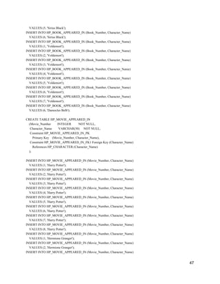 VALUES (5, 'Sirius Black');
INSERT INTO HP_BOOK_APPEARED_IN (Book_Number, Character_Name)
VALUES (6, 'Sirius Black');
INSERT INTO HP_BOOK_APPEARED_IN (Book_Number, Character_Name)
VALUES (1, 'Voldemort');
INSERT INTO HP_BOOK_APPEARED_IN (Book_Number, Character_Name)
VALUES (2, 'Voldemort');
INSERT INTO HP_BOOK_APPEARED_IN (Book_Number, Character_Name)
VALUES (3, 'Voldemort');
INSERT INTO HP_BOOK_APPEARED_IN (Book_Number, Character_Name)
VALUES (4, 'Voldemort');
INSERT INTO HP_BOOK_APPEARED_IN (Book_Number, Character_Name)
VALUES (5, 'Voldemort');
INSERT INTO HP_BOOK_APPEARED_IN (Book_Number, Character_Name)
VALUES (6, 'Voldemort');
INSERT INTO HP_BOOK_APPEARED_IN (Book_Number, Character_Name)
VALUES (7, 'Voldemort');
INSERT INTO HP_BOOK_APPEARED_IN (Book_Number, Character_Name)
VALUES (6, 'Damocles Belb');
CREATE TABLE HP_MOVIE_APPEARED_IN
(Movie_Number INTEGER NOT NULL,
Character_Name VARCHAR(50) NOT NULL,
Constraint HP_MOVIE_APPEARED_IN_PK
Primary Key (Movie_Number, Character_Name),
Constraint HP_MOVIE_APPEARED_IN_FK1 Foreign Key (Character_Name)
References HP_CHARACTER (Character_Name)
);
INSERT INTO HP_MOVIE_APPEARED_IN (Movie_Number, Character_Name)
VALUES (1, 'Harry Potter');
INSERT INTO HP_MOVIE_APPEARED_IN (Movie_Number, Character_Name)
VALUES (2, 'Harry Potter');
INSERT INTO HP_MOVIE_APPEARED_IN (Movie_Number, Character_Name)
VALUES (3, 'Harry Potter');
INSERT INTO HP_MOVIE_APPEARED_IN (Movie_Number, Character_Name)
VALUES (4, 'Harry Potter');
INSERT INTO HP_MOVIE_APPEARED_IN (Movie_Number, Character_Name)
VALUES (5, 'Harry Potter');
INSERT INTO HP_MOVIE_APPEARED_IN (Movie_Number, Character_Name)
VALUES (6, 'Harry Potter');
INSERT INTO HP_MOVIE_APPEARED_IN (Movie_Number, Character_Name)
VALUES (7, 'Harry Potter');
INSERT INTO HP_MOVIE_APPEARED_IN (Movie_Number, Character_Name)
VALUES (8, 'Harry Potter');
INSERT INTO HP_MOVIE_APPEARED_IN (Movie_Number, Character_Name)
VALUES (1, 'Hermione Granger');
INSERT INTO HP_MOVIE_APPEARED_IN (Movie_Number, Character_Name)
VALUES (2, 'Hermione Granger');
INSERT INTO HP_MOVIE_APPEARED_IN (Movie_Number, Character_Name)
47
 