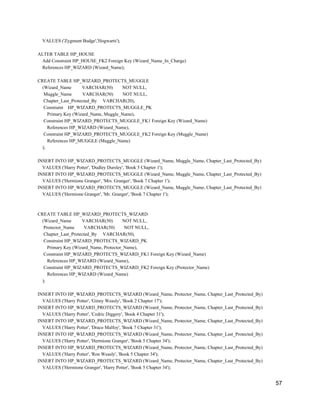 VALUES ('Zygmunt Budge','Hogwarts');
ALTER TABLE HP_HOUSE
Add Constraint HP_HOUSE_FK2 Foreign Key (Wizard_Name_In_Charge)
References HP_WIZARD (Wizard_Name);
CREATE TABLE HP_WIZARD_PROTECTS_MUGGLE
(Wizard_Name VARCHAR(50) NOT NULL,
Muggle_Name VARCHAR(50) NOT NULL,
Chapter_Last_Protected_By VARCHAR(20),
Constraint HP_WIZARD_PROTECTS_MUGGLE_PK
Primary Key (Wizard_Name, Muggle_Name),
Constraint HP_WIZARD_PROTECTS_MUGGLE_FK1 Foreign Key (Wizard_Name)
References HP_WIZARD (Wizard_Name),
Constraint HP_WIZARD_PROTECTS_MUGGLE_FK2 Foreign Key (Muggle_Name)
References HP_MUGGLE (Muggle_Name)
);
INSERT INTO HP_WIZARD_PROTECTS_MUGGLE (Wizard_Name, Muggle_Name, Chapter_Last_Protected_By)
VALUES ('Harry Potter', 'Dudley Dursley', 'Book 5 Chapter 1');
INSERT INTO HP_WIZARD_PROTECTS_MUGGLE (Wizard_Name, Muggle_Name, Chapter_Last_Protected_By)
VALUES ('Hermione Granger', 'Mrs. Granger', 'Book 7 Chapter 1');
INSERT INTO HP_WIZARD_PROTECTS_MUGGLE (Wizard_Name, Muggle_Name, Chapter_Last_Protected_By)
VALUES ('Hermione Granger', 'Mr. Granger', 'Book 7 Chapter 1');
CREATE TABLE HP_WIZARD_PROTECTS_WIZARD
(Wizard_Name VARCHAR(50) NOT NULL,
Protector_Name VARCHAR(50) NOT NULL,
Chapter_Last_Protected_By VARCHAR(50),
Constraint HP_WIZARD_PROTECTS_WIZARD_PK
Primary Key (Wizard_Name, Protector_Name),
Constraint HP_WIZARD_PROTECTS_WIZARD_FK1 Foreign Key (Wizard_Name)
References HP_WIZARD (Wizard_Name),
Constraint HP_WIZARD_PROTECTS_WIZARD_FK2 Foreign Key (Protector_Name)
References HP_WIZARD (Wizard_Name)
);
INSERT INTO HP_WIZARD_PROTECTS_WIZARD (Wizard_Name, Protector_Name, Chapter_Last_Protected_By)
VALUES ('Harry Potter', 'Ginny Weasly', 'Book 2 Chapter 17');
INSERT INTO HP_WIZARD_PROTECTS_WIZARD (Wizard_Name, Protector_Name, Chapter_Last_Protected_By)
VALUES ('Harry Potter', 'Cedric Diggery', 'Book 4 Chapter 31');
INSERT INTO HP_WIZARD_PROTECTS_WIZARD (Wizard_Name, Protector_Name, Chapter_Last_Protected_By)
VALUES ('Harry Potter', 'Draco Malfoy', 'Book 7 Chapter 31');
INSERT INTO HP_WIZARD_PROTECTS_WIZARD (Wizard_Name, Protector_Name, Chapter_Last_Protected_By)
VALUES ('Harry Potter', 'Hermione Granger', 'Book 5 Chapter 34');
INSERT INTO HP_WIZARD_PROTECTS_WIZARD (Wizard_Name, Protector_Name, Chapter_Last_Protected_By)
VALUES ('Harry Potter', 'Ron Weasly', 'Book 5 Chapter 34');
INSERT INTO HP_WIZARD_PROTECTS_WIZARD (Wizard_Name, Protector_Name, Chapter_Last_Protected_By)
VALUES ('Hermione Granger', 'Harry Potter', 'Book 5 Chapter 34');
57
 