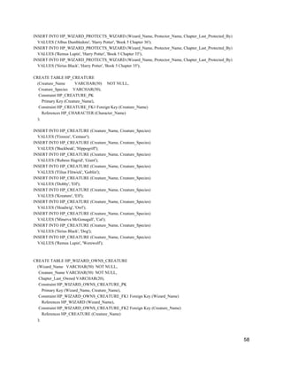 INSERT INTO HP_WIZARD_PROTECTS_WIZARD (Wizard_Name, Protector_Name, Chapter_Last_Protected_By)
VALUES ('Albus Dumbledore', 'Harry Potter', 'Book 5 Chapter 36');
INSERT INTO HP_WIZARD_PROTECTS_WIZARD (Wizard_Name, Protector_Name, Chapter_Last_Protected_By)
VALUES ('Remus Lupin', 'Harry Potter', 'Book 5 Chapter 35');
INSERT INTO HP_WIZARD_PROTECTS_WIZARD (Wizard_Name, Protector_Name, Chapter_Last_Protected_By)
VALUES ('Sirius Black', 'Harry Potter', 'Book 5 Chapter 35');
CREATE TABLE HP_CREATURE
(Creature_Name VARCHAR(50) NOT NULL,
Creature_Species VARCHAR(50),
Constraint HP_CREATURE_PK
Primary Key (Creature_Name),
Constraint HP_CREATURE_FK1 Foreign Key (Creature_Name)
References HP_CHARACTER (Character_Name)
);
INSERT INTO HP_CREATURE (Creature_Name, Creature_Species)
VALUES ('Firenze', 'Centaur');
INSERT INTO HP_CREATURE (Creature_Name, Creature_Species)
VALUES ('Buckbeak', 'Hippogriff');
INSERT INTO HP_CREATURE (Creature_Name, Creature_Species)
VALUES ('Rubeus Hagrid', 'Giant');
INSERT INTO HP_CREATURE (Creature_Name, Creature_Species)
VALUES ('Filius Flitwick', 'Goblin');
INSERT INTO HP_CREATURE (Creature_Name, Creature_Species)
VALUES ('Dobby', 'Elf');
INSERT INTO HP_CREATURE (Creature_Name, Creature_Species)
VALUES ('Kreature', 'Elf');
INSERT INTO HP_CREATURE (Creature_Name, Creature_Species)
VALUES ('Headwig', 'Owl');
INSERT INTO HP_CREATURE (Creature_Name, Creature_Species)
VALUES ('Minerva McGonagall', 'Cat');
INSERT INTO HP_CREATURE (Creature_Name, Creature_Species)
VALUES ('Sirius Black', 'Dog');
INSERT INTO HP_CREATURE (Creature_Name, Creature_Species)
VALUES ('Remus Lupin', 'Werewolf');
CREATE TABLE HP_WIZARD_OWNS_CREATURE
(Wizard_Name VARCHAR(50) NOT NULL,
Creature_Name VARCHAR(50) NOT NULL,
Chapter_Last_Owned VARCHAR(20),
Constraint HP_WIZARD_OWNS_CREATURE_PK
Primary Key (Wizard_Name, Creature_Name),
Constraint HP_WIZARD_OWNS_CREATURE_FK1 Foreign Key (Wizard_Name)
References HP_WIZARD (Wizard_Name),
Constraint HP_WIZARD_OWNS_CREATURE_FK2 Foreign Key (Creature_Name)
References HP_CREATURE (Creature_Name)
);
58
 