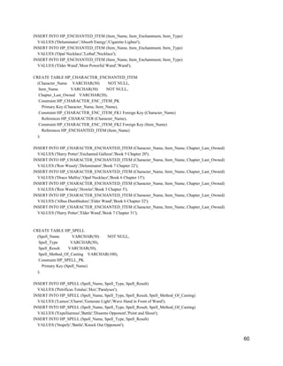 INSERT INTO HP_ENCHANTED_ITEM (Item_Name, Item_Enchantment, Item_Type)
VALUES ('Deluminator','Absorb Energy','Cigarette Lighter');
INSERT INTO HP_ENCHANTED_ITEM (Item_Name, Item_Enchantment, Item_Type)
VALUES ('Opal Necklace','Lethal','Necklace');
INSERT INTO HP_ENCHANTED_ITEM (Item_Name, Item_Enchantment, Item_Type)
VALUES ('Elder Wand','Most Powerful Wand','Wand');
CREATE TABLE HP_CHARACTER_ENCHANTED_ITEM
(Character_Name VARCHAR(50) NOT NULL,
Item_Name VARCHAR(50) NOT NULL,
Chapter_Last_Owned VARCHAR(20),
Constraint HP_CHARACTER_ENC_ITEM_PK
Primary Key (Character_Name, Item_Name),
Constraint HP_CHARACTER_ENC_ITEM_FK1 Foreign Key (Character_Name)
References HP_CHARACTER (Character_Name),
Constraint HP_CHARACTER_ENC_ITEM_FK2 Foreign Key (Item_Name)
References HP_ENCHANTED_ITEM (Item_Name)
);
INSERT INTO HP_CHARACTER_ENCHANTED_ITEM (Character_Name, Item_Name, Chapter_Last_Owned)
VALUES ('Harry Potter','Enchanted Galleon','Book 5 Chapter 20');
INSERT INTO HP_CHARACTER_ENCHANTED_ITEM (Character_Name, Item_Name, Chapter_Last_Owned)
VALUES ('Ron Weasly','Deluminator','Book 7 Chapter 22');
INSERT INTO HP_CHARACTER_ENCHANTED_ITEM (Character_Name, Item_Name, Chapter_Last_Owned)
VALUES ('Draco Malfoy','Opal Necklace','Book 6 Chapter 15');
INSERT INTO HP_CHARACTER_ENCHANTED_ITEM (Character_Name, Item_Name, Chapter_Last_Owned)
VALUES ('Ron Weasly','Howler','Book 3 Chapter 5');
INSERT INTO HP_CHARACTER_ENCHANTED_ITEM (Character_Name, Item_Name, Chapter_Last_Owned)
VALUES ('Albus Dumbledore','Elder Wand','Book 6 Chapter 32');
INSERT INTO HP_CHARACTER_ENCHANTED_ITEM (Character_Name, Item_Name, Chapter_Last_Owned)
VALUES ('Harry Potter','Elder Wand','Book 7 Chapter 31');
CREATE TABLE HP_SPELL
(Spell_Name VARCHAR(50) NOT NULL,
Spell_Type VARCHAR(50),
Spell_Result VARCHAR(50),
Spell_Method_Of_Casting VARCHAR(100),
Constraint HP_SPELL_PK
Primary Key (Spell_Name)
);
INSERT INTO HP_SPELL (Spell_Name, Spell_Type, Spell_Result)
VALUES ('Petrificus Totalus','Hex','Paralyses');
INSERT INTO HP_SPELL (Spell_Name, Spell_Type, Spell_Result, Spell_Method_Of_Casting)
VALUES ('Lumos','Charm','Generate Light','Wave Hand in Front of Wand');
INSERT INTO HP_SPELL (Spell_Name, Spell_Type, Spell_Result, Spell_Method_Of_Casting)
VALUES ('Expelliarmus','Battle','Disarms Opponent','Point and Shout');
INSERT INTO HP_SPELL (Spell_Name, Spell_Type, Spell_Result)
VALUES ('Stupefy','Battle','Knock Out Opponent');
60
 