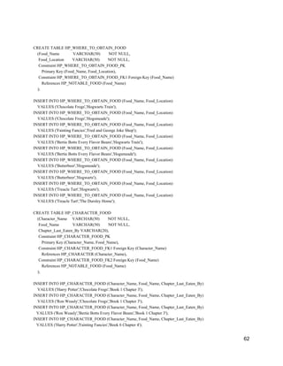 CREATE TABLE HP_WHERE_TO_OBTAIN_FOOD
(Food_Name VARCHAR(50) NOT NULL,
Food_Location VARCHAR(50) NOT NULL,
Constraint HP_WHERE_TO_OBTAIN_FOOD_PK
Primary Key (Food_Name, Food_Location),
Constraint HP_WHERE_TO_OBTAIN_FOOD_FK1 Foreign Key (Food_Name)
References HP_NOTABLE_FOOD (Food_Name)
);
INSERT INTO HP_WHERE_TO_OBTAIN_FOOD (Food_Name, Food_Location)
VALUES ('Chocolate Frogs','Hogwarts Train');
INSERT INTO HP_WHERE_TO_OBTAIN_FOOD (Food_Name, Food_Location)
VALUES ('Chocolate Frogs','Hogsmeade');
INSERT INTO HP_WHERE_TO_OBTAIN_FOOD (Food_Name, Food_Location)
VALUES ('Fainting Fancies','Fred and George Joke Shop');
INSERT INTO HP_WHERE_TO_OBTAIN_FOOD (Food_Name, Food_Location)
VALUES ('Bertie Botts Every Flavor Beans','Hogwarts Train');
INSERT INTO HP_WHERE_TO_OBTAIN_FOOD (Food_Name, Food_Location)
VALUES ('Bertie Botts Every Flavor Beans','Hogsmeade');
INSERT INTO HP_WHERE_TO_OBTAIN_FOOD (Food_Name, Food_Location)
VALUES ('Butterbeer','Hogsmeade');
INSERT INTO HP_WHERE_TO_OBTAIN_FOOD (Food_Name, Food_Location)
VALUES ('Butterbeer','Hogwarts');
INSERT INTO HP_WHERE_TO_OBTAIN_FOOD (Food_Name, Food_Location)
VALUES ('Treacle Tart','Hogwarts');
INSERT INTO HP_WHERE_TO_OBTAIN_FOOD (Food_Name, Food_Location)
VALUES ('Treacle Tart','The Dursley Home');
CREATE TABLE HP_CHARACTER_FOOD
(Character_Name VARCHAR(50) NOT NULL,
Food_Name VARCHAR(50) NOT NULL,
Chapter_Last_Eaten_By VARCHAR(20),
Constraint HP_CHARACTER_FOOD_PK
Primary Key (Character_Name, Food_Name),
Constraint HP_CHARACTER_FOOD_FK1 Foreign Key (Character_Name)
References HP_CHARACTER (Character_Name),
Constraint HP_CHARACTER_FOOD_FK2 Foreign Key (Food_Name)
References HP_NOTABLE_FOOD (Food_Name)
);
INSERT INTO HP_CHARACTER_FOOD (Character_Name, Food_Name, Chapter_Last_Eaten_By)
VALUES ('Harry Potter','Chocolate Frogs','Book 1 Chapter 3');
INSERT INTO HP_CHARACTER_FOOD (Character_Name, Food_Name, Chapter_Last_Eaten_By)
VALUES ('Ron Weasly','Chocolate Frogs','Book 1 Chapter 3');
INSERT INTO HP_CHARACTER_FOOD (Character_Name, Food_Name, Chapter_Last_Eaten_By)
VALUES ('Ron Weasly','Bertie Botts Every Flavor Beans','Book 1 Chapter 3');
INSERT INTO HP_CHARACTER_FOOD (Character_Name, Food_Name, Chapter_Last_Eaten_By)
VALUES ('Harry Potter','Fainting Fancies','Book 6 Chapter 4');
62
 