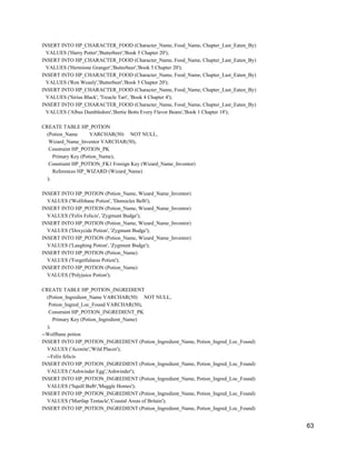 INSERT INTO HP_CHARACTER_FOOD (Character_Name, Food_Name, Chapter_Last_Eaten_By)
VALUES ('Harry Potter','Butterbeer','Book 5 Chapter 20');
INSERT INTO HP_CHARACTER_FOOD (Character_Name, Food_Name, Chapter_Last_Eaten_By)
VALUES ('Hermione Granger','Butterbeer','Book 5 Chapter 20');
INSERT INTO HP_CHARACTER_FOOD (Character_Name, Food_Name, Chapter_Last_Eaten_By)
VALUES ('Ron Weasly','Butterbeer','Book 5 Chapter 20');
INSERT INTO HP_CHARACTER_FOOD (Character_Name, Food_Name, Chapter_Last_Eaten_By)
VALUES ('Sirius Black', 'Treacle Tart', 'Book 4 Chapter 4');
INSERT INTO HP_CHARACTER_FOOD (Character_Name, Food_Name, Chapter_Last_Eaten_By)
VALUES ('Albus Dumbledore','Bertie Botts Every Flavor Beans','Book 1 Chapter 18');
CREATE TABLE HP_POTION
(Potion_Name VARCHAR(50) NOT NULL,
Wizard_Name_Inventor VARCHAR(50),
Constraint HP_POTION_PK
Primary Key (Potion_Name),
Constraint HP_POTION_FK1 Foreign Key (Wizard_Name_Inventor)
References HP_WIZARD (Wizard_Name)
);
INSERT INTO HP_POTION (Potion_Name, Wizard_Name_Inventor)
VALUES ('Wolfsbane Potion', 'Damocles Belb');
INSERT INTO HP_POTION (Potion_Name, Wizard_Name_Inventor)
VALUES ('Felix Felicis', 'Zygmunt Budge');
INSERT INTO HP_POTION (Potion_Name, Wizard_Name_Inventor)
VALUES ('Doxycide Potion', 'Zygmunt Budge');
INSERT INTO HP_POTION (Potion_Name, Wizard_Name_Inventor)
VALUES ('Laughing Potion', 'Zygmunt Budge');
INSERT INTO HP_POTION (Potion_Name)
VALUES ('Forgetfulness Potion');
INSERT INTO HP_POTION (Potion_Name)
VALUES ('Polyjuice Potion');
CREATE TABLE HP_POTION_INGREDIENT
(Potion_Ingredient_Name VARCHAR(50) NOT NULL,
Potion_Ingred_Loc_Found VARCHAR(50),
Constraint HP_POTION_INGREDIENT_PK
Primary Key (Potion_Ingredient_Name)
);
--Wolfbane potion
INSERT INTO HP_POTION_INGREDIENT (Potion_Ingredient_Name, Potion_Ingred_Loc_Found)
VALUES ('Aconite','Wild Places');
--Felix felicis
INSERT INTO HP_POTION_INGREDIENT (Potion_Ingredient_Name, Potion_Ingred_Loc_Found)
VALUES ('Ashwinder Egg','Ashwinder');
INSERT INTO HP_POTION_INGREDIENT (Potion_Ingredient_Name, Potion_Ingred_Loc_Found)
VALUES ('Squill Bulb','Muggle Homes');
INSERT INTO HP_POTION_INGREDIENT (Potion_Ingredient_Name, Potion_Ingred_Loc_Found)
VALUES ('Murtlap Tentacle','Coastal Areas of Britain');
INSERT INTO HP_POTION_INGREDIENT (Potion_Ingredient_Name, Potion_Ingred_Loc_Found)
63
 