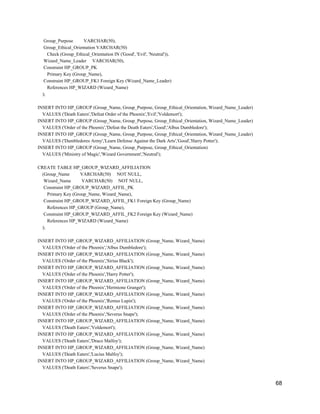 Group_Purpose VARCHAR(50),
Group_Ethical_Orientation VARCHAR(50)
Check (Group_Ethical_Orientation IN ('Good', 'Evil', 'Neutral')),
Wizard_Name_Leader VARCHAR(50),
Constraint HP_GROUP_PK
Primary Key (Group_Name),
Constraint HP_GROUP_FK1 Foreign Key (Wizard_Name_Leader)
References HP_WIZARD (Wizard_Name)
);
INSERT INTO HP_GROUP (Group_Name, Group_Purpose, Group_Ethical_Orientation, Wizard_Name_Leader)
VALUES ('Death Eaters','Defeat Order of the Phoenix','Evil','Voldemort');
INSERT INTO HP_GROUP (Group_Name, Group_Purpose, Group_Ethical_Orientation, Wizard_Name_Leader)
VALUES ('Order of the Phoenix','Defeat the Death Eaters','Good','Albus Dumbledore');
INSERT INTO HP_GROUP (Group_Name, Group_Purpose, Group_Ethical_Orientation, Wizard_Name_Leader)
VALUES ('Dumbledores Army','Learn Defense Against the Dark Arts','Good','Harry Potter');
INSERT INTO HP_GROUP (Group_Name, Group_Purpose, Group_Ethical_Orientation)
VALUES ('Ministry of Magic','Wizard Government','Neutral');
CREATE TABLE HP_GROUP_WIZARD_AFFILIATION
(Group_Name VARCHAR(50) NOT NULL,
Wizard_Name VARCHAR(50) NOT NULL,
Constraint HP_GROUP_WIZARD_AFFIL_PK
Primary Key (Group_Name, Wizard_Name),
Constraint HP_GROUP_WIZARD_AFFIL_FK1 Foreign Key (Group_Name)
References HP_GROUP (Group_Name),
Constraint HP_GROUP_WIZARD_AFFIL_FK2 Foreign Key (Wizard_Name)
References HP_WIZARD (Wizard_Name)
);
INSERT INTO HP_GROUP_WIZARD_AFFILIATION (Group_Name, Wizard_Name)
VALUES ('Order of the Phoenix','Albus Dumbledore');
INSERT INTO HP_GROUP_WIZARD_AFFILIATION (Group_Name, Wizard_Name)
VALUES ('Order of the Phoenix','Sirius Black');
INSERT INTO HP_GROUP_WIZARD_AFFILIATION (Group_Name, Wizard_Name)
VALUES ('Order of the Phoenix','Harry Potter');
INSERT INTO HP_GROUP_WIZARD_AFFILIATION (Group_Name, Wizard_Name)
VALUES ('Order of the Phoenix','Hermione Granger');
INSERT INTO HP_GROUP_WIZARD_AFFILIATION (Group_Name, Wizard_Name)
VALUES ('Order of the Phoenix','Remus Lupin');
INSERT INTO HP_GROUP_WIZARD_AFFILIATION (Group_Name, Wizard_Name)
VALUES ('Order of the Phoenix','Severus Snape');
INSERT INTO HP_GROUP_WIZARD_AFFILIATION (Group_Name, Wizard_Name)
VALUES ('Death Eaters','Voldemort');
INSERT INTO HP_GROUP_WIZARD_AFFILIATION (Group_Name, Wizard_Name)
VALUES ('Death Eaters','Draco Malfoy');
INSERT INTO HP_GROUP_WIZARD_AFFILIATION (Group_Name, Wizard_Name)
VALUES ('Death Eaters','Lucius Malfoy');
INSERT INTO HP_GROUP_WIZARD_AFFILIATION (Group_Name, Wizard_Name)
VALUES ('Death Eaters','Severus Snape');
68
 