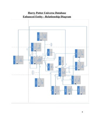 Harry Potter Universe Database
Enhanced Entity - Relationship Diagram
8
 