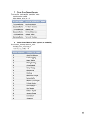 5. Display Every Human Character
Select potion_name, potion_ingredient_name
from hp_potion_recipe
where potion_recipe_id = 3;
6. Display Every Character Who Appeared in Book Four
Select movie_number, character_name
from hp_movie_appeared_in
where movie_number = 4;
86
 