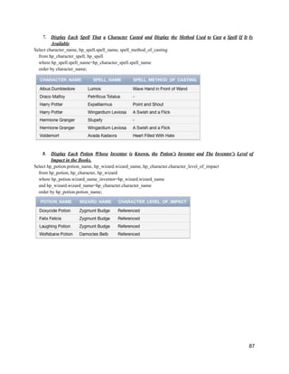 7. Display Each Spell That a Character Casted and Display the Method Used to Cast a Spell If It Is
Available
Select character_name, hp_spell.spell_name, spell_method_of_casting
from hp_character_spell, hp_spell
where hp_spell.spell_name=hp_character_spell.spell_name
order by character_name;​
8. Display Each Potion Whose Inventor is Known, the Potion’s Inventor and The Inventor’s Level of
Impact in the Books.
Select hp_potion.potion_name, hp_wizard.wizard_name, hp_character.character_level_of_impact
from hp_potion, hp_character, hp_wizard
where hp_potion.wizard_name_inventor=hp_wizard.wizard_name
and hp_wizard.wizard_name=hp_character.character_name
order by hp_potion.potion_name;
87
 