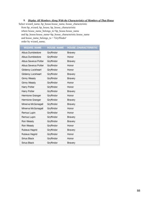9. Display All Members Along With the Characteristics of Members of That House
Select wizard_name, hp_house.house_name, house_characteristic
from hp_wizard, hp_house, hp_house_characteristic
where house_name_belongs_to=hp_house.house_name
and hp_house.house_name=hp_house_characteristic.house_name
and house_name_belongs_to = 'Gryffindor'
order by wizard_name;
88
 