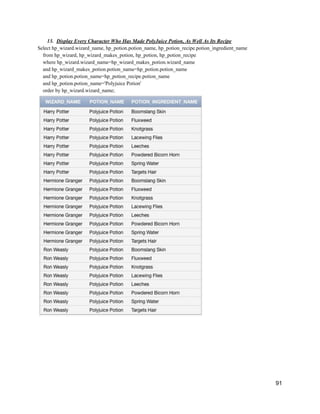 13. Display Every Character Who Has Made PolyJuice Potion, As Well As Its Recipe
Select hp_wizard.wizard_name, hp_potion.potion_name, hp_potion_recipe.potion_ingredient_name
from hp_wizard, hp_wizard_makes_potion, hp_potion, hp_potion_recipe
where hp_wizard.wizard_name=hp_wizard_makes_potion.wizard_name
and hp_wizard_makes_potion.potion_name=hp_potion.potion_name
and hp_potion.potion_name=hp_potion_recipe.potion_name
and hp_potion.potion_name='Polyjuice Potion'
order by hp_wizard.wizard_name;
91
 